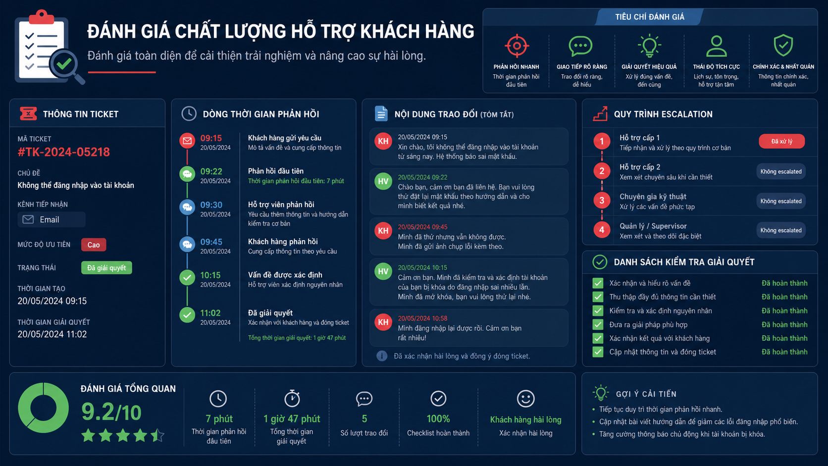 Minh họa quy trình đánh giá hỗ trợ khách hàng nhà cái