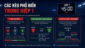 Minh họa các loại kèo hiệp 1 và phạm vi 45 phút