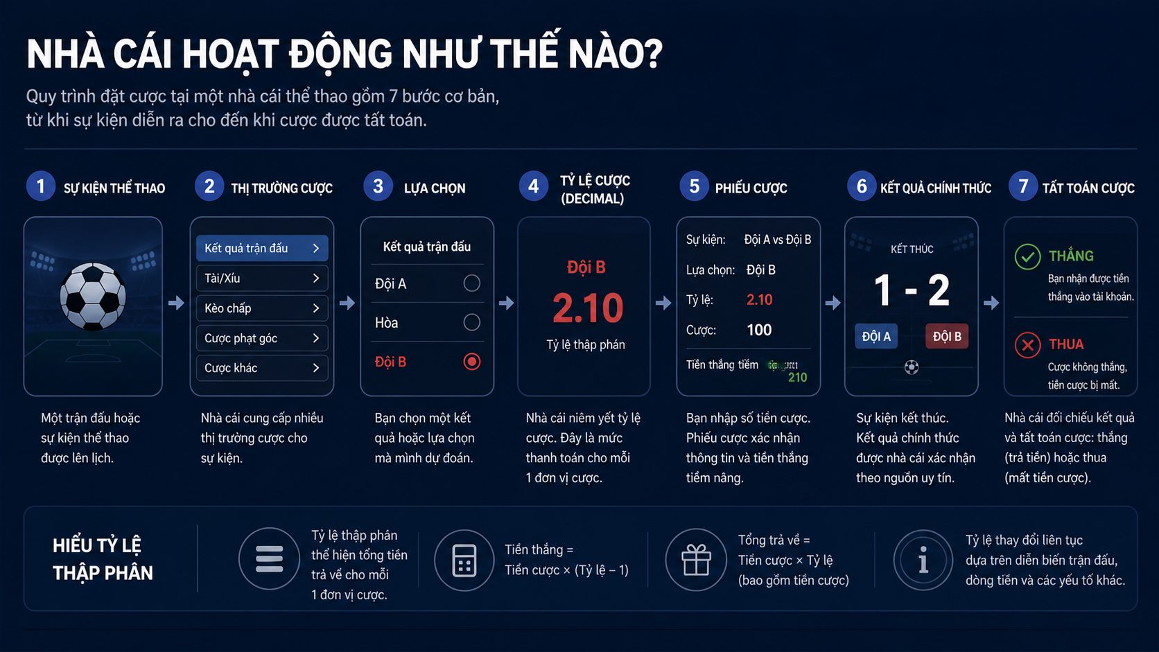 Sportsbook Là Gì? Market, Odds Và Settlement Hoạt Động Ra Sao 2 Sơ đồ hoạt động của sportsbook từ thị trường đến quyết toán